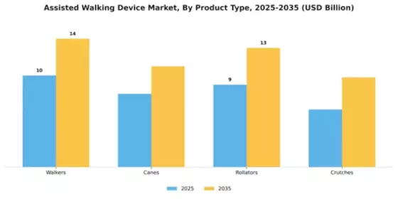 Assisted Walking Device Market Segment Image 2