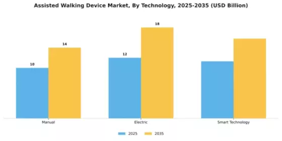 Assisted Walking Device Market Segment Image 3