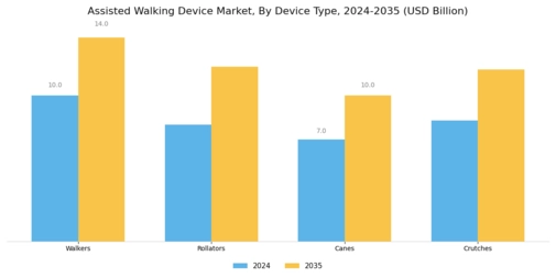 Assisted Walking Device Market Segment Image 0
