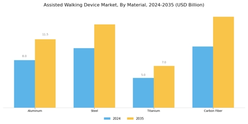 Assisted Walking Device Market Segment Image 1