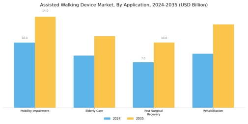 Assisted Walking Device Market Segment Image 2