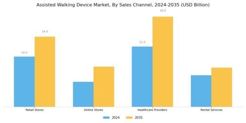 Assisted Walking Device Market Segment Image 4