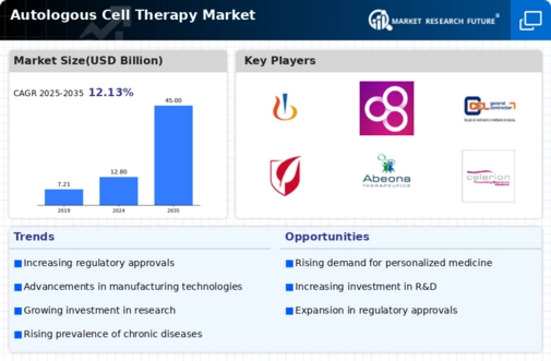 Autologous Cell Therapy Market Infographic