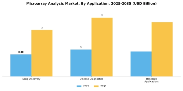 Microarray Analysis Market Segment Image 0