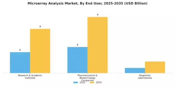 Microarray Analysis Market Segment Image 3