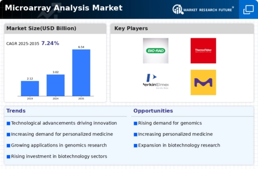 Microarray Analysis Market Infographic