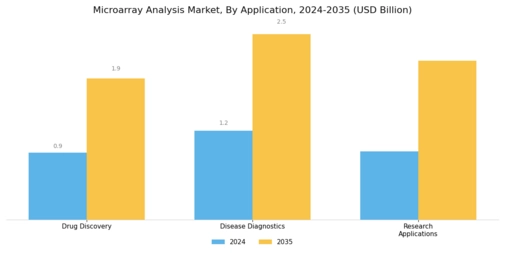 Microarray Analysis Market Segment Image 2
