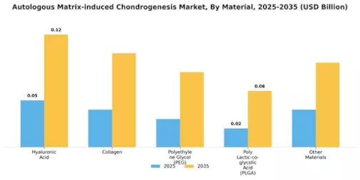Autologous Matrix-induced Chondrogenesis Market Segment Image 0