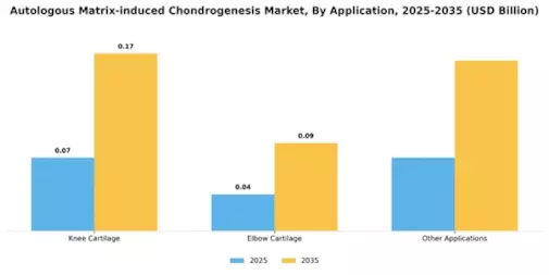 Autologous Matrix-induced Chondrogenesis Market Segment Image 1