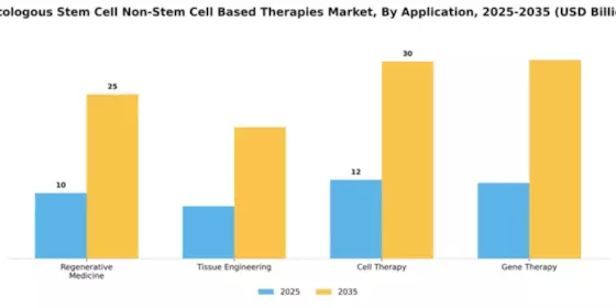 Autologous Stem Cell Non-Stem Cell Based Therapies Market Segment Image 0