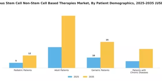 Autologous Stem Cell Non-Stem Cell Based Therapies Market Segment Image 2