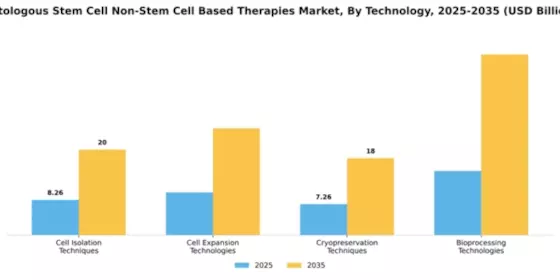 Autologous Stem Cell Non-Stem Cell Based Therapies Market Segment Image 4