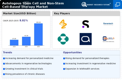 Autologous Stem Cell Non-Stem Cell Based Therapies Market Infographic