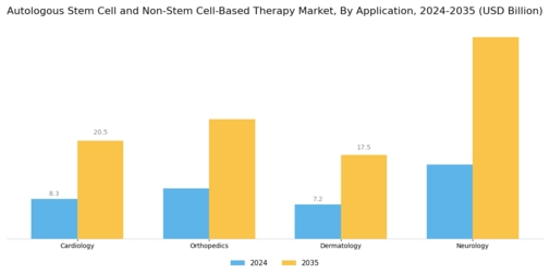 Autologous Stem Cell Non-Stem Cell Based Therapies Market Segment Image 1