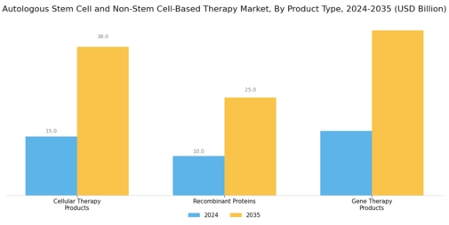 Autologous Stem Cell Non-Stem Cell Based Therapies Market Segment Image 2