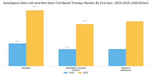 Autologous Stem Cell Non-Stem Cell Based Therapies Market Segment Image 3