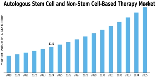 Autologous Stem Cell Non-Stem Cell Based Therapies Market Size