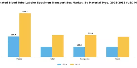 Automated Blood Tube Labeler Specimen Transport Box Market Segment Image 3