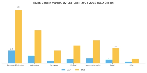 Touch Sensor Market Segment Image 3