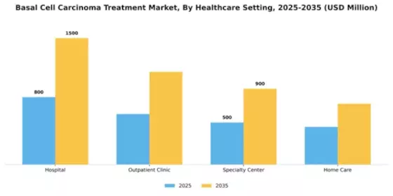 Basal Cell Carcinoma Treatment Market Segment Image 0