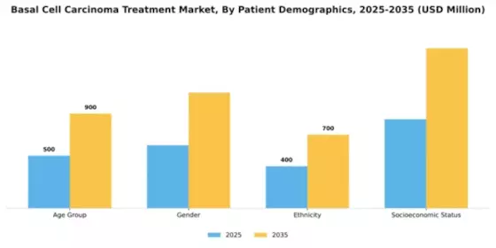 Basal Cell Carcinoma Treatment Market Segment Image 1