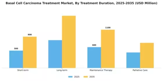 Basal Cell Carcinoma Treatment Market Segment Image 3