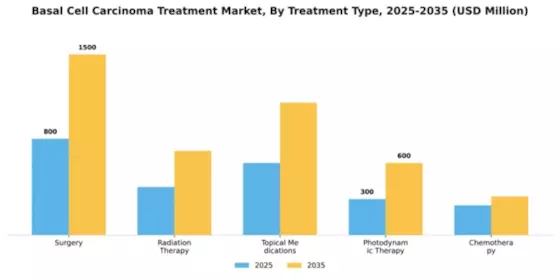 Basal Cell Carcinoma Treatment Market Segment Image 3