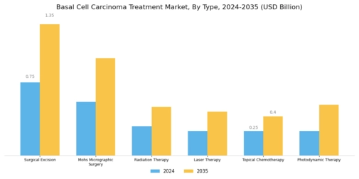 Basal Cell Carcinoma Treatment Market Segment Image 0
