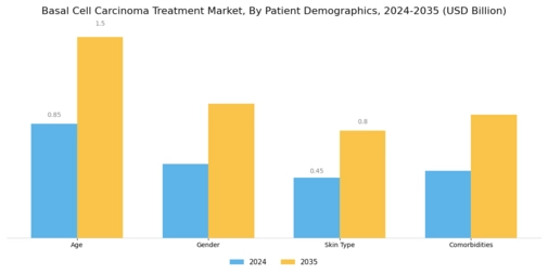 Basal Cell Carcinoma Treatment Market Segment Image 2