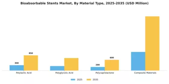 Bioabsorbable Stents Market Segment Image 3