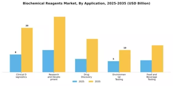 Biochemical Reagents Market Segment Image 0