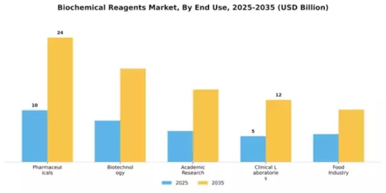 Biochemical Reagents Market Segment Image 1
