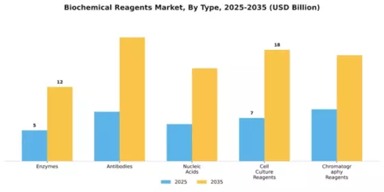Biochemical Reagents Market Segment Image 2