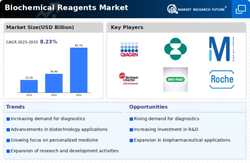 Biochemical Reagents Market Infographic