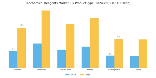 Biochemical Reagents Market Segment Image 0