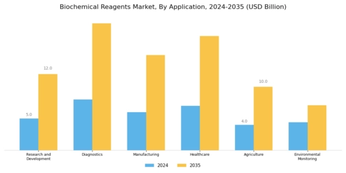 Biochemical Reagents Market Segment Image 1