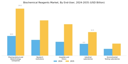 Biochemical Reagents Market Segment Image 2