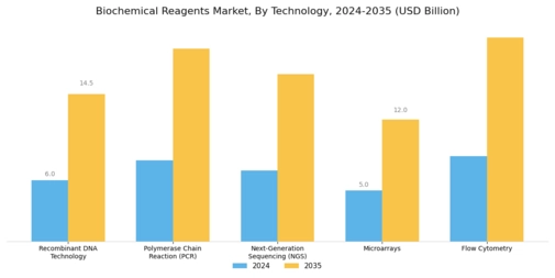 Biochemical Reagents Market Segment Image 3