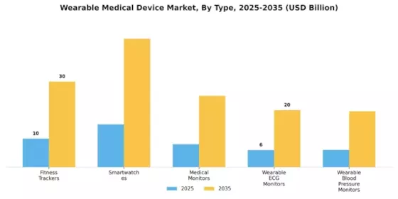 Wearable Medical Device Market Segment Image 0