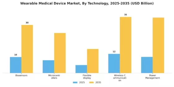 Wearable Medical Device Market Segment Image 1