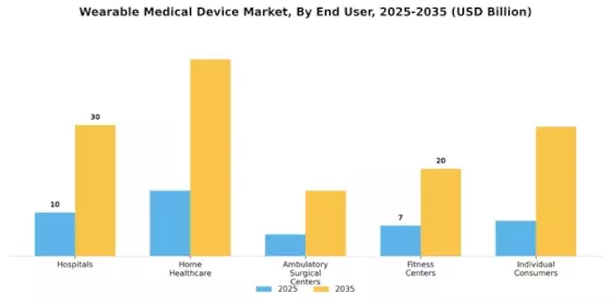 Wearable Medical Device Market Segment Image 3
