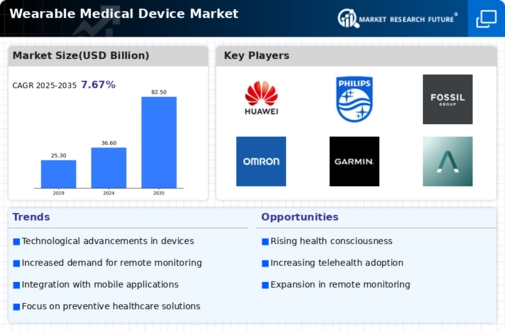 Wearable Medical Device Market Infographic
