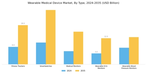 Wearable Medical Device Market Segment Image 0