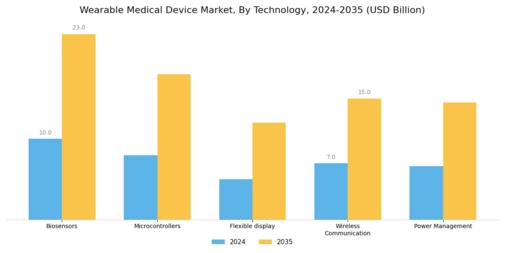 Wearable Medical Device Market Segment Image 1