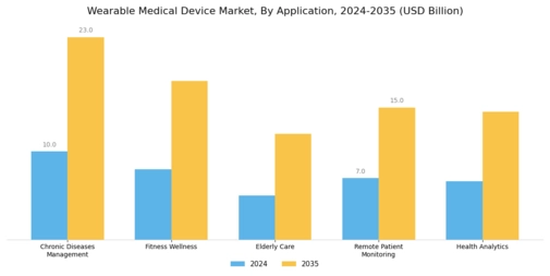 Wearable Medical Device Market Segment Image 2