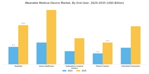 Wearable Medical Device Market Segment Image 3