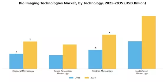Bio Imaging Technologies Market Segment Image 0