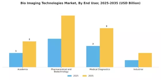 Bio Imaging Technologies Market Segment Image 3