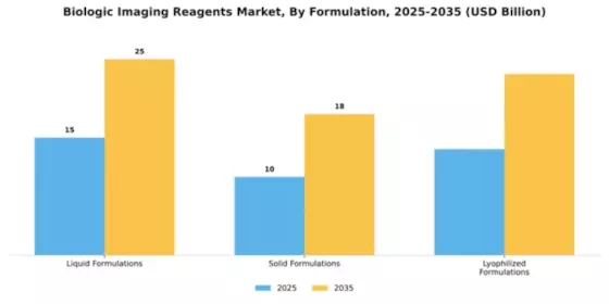 Biologic Imaging Reagents Market Segment Image 2