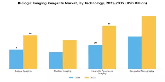 Biologic Imaging Reagents Market Segment Image 3